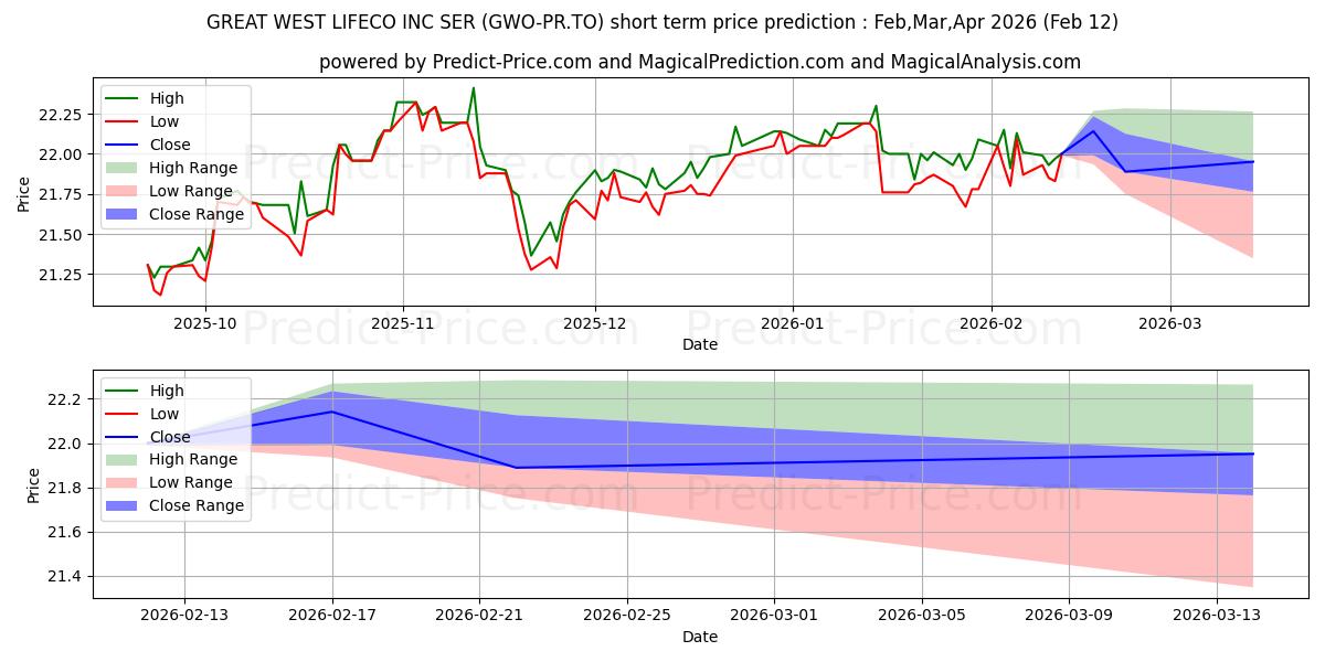 Pronóstico de precio a corto plazo máximo y mínimo de GREAT WEST LIFECO INC SER R para Feb,Mar,Apr 2026