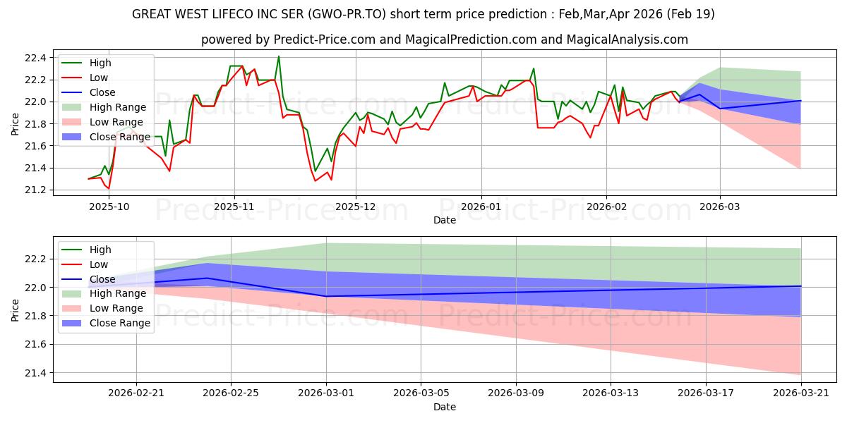 Pronóstico de precio a corto plazo máximo y mínimo de GREAT WEST LIFECO INC SER R para Mar,Apr,May 2026