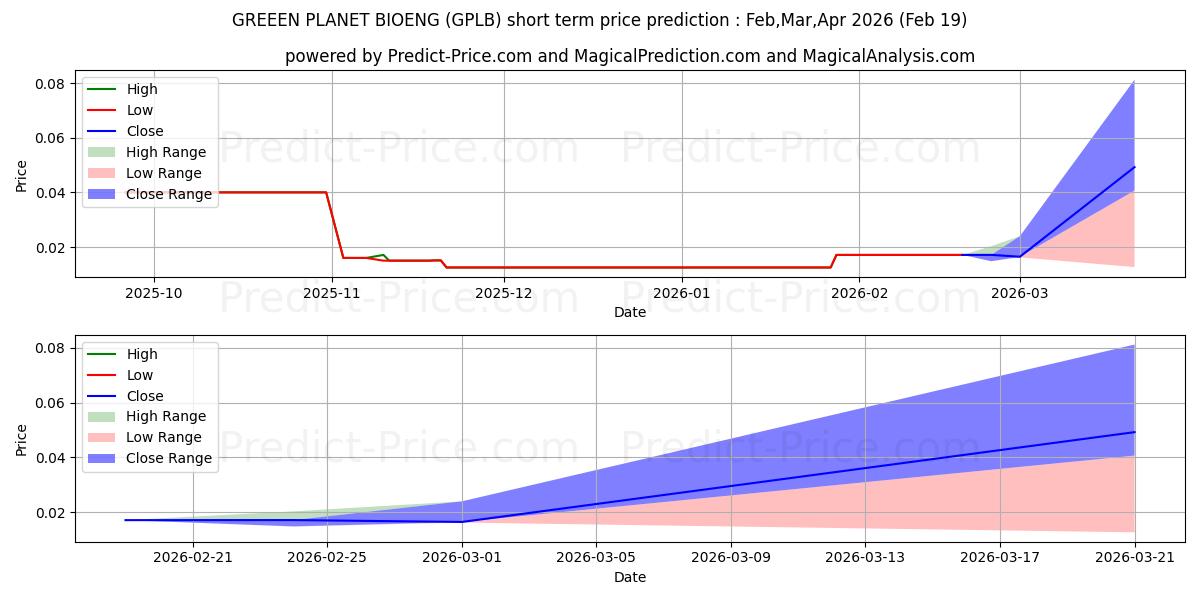 توقع أقصى وأدنى سعر قصير المدى لـ GREEN PLANET BIOENGINEERING CO  في Mar,Apr,May 2026