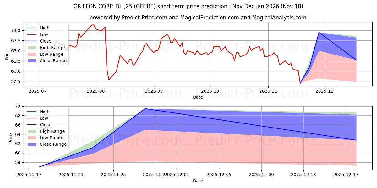 حداکثر و حداقل پیش‌بینی قیمت کوتاه مدت GRIFFON CORP.  DL-,25 برای Dec,Jan,Feb 2026