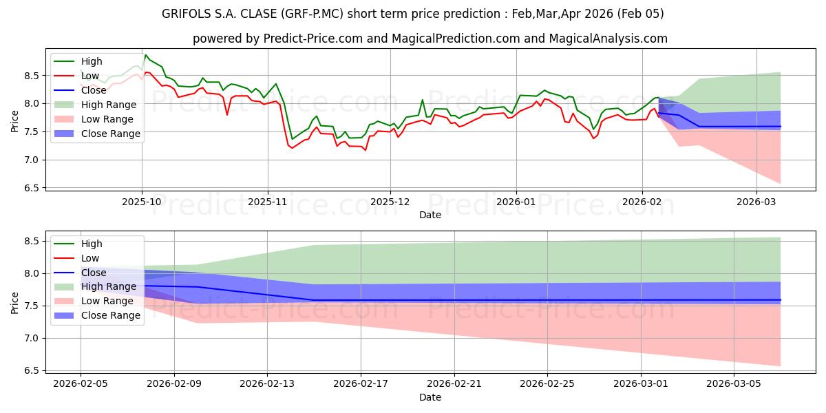 Maximum and minimum GRIFOLS S.A. CLASE B short-term price forecast for Feb,Mar,Apr 2026