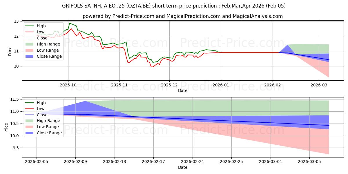 GRIFOLS SA INH. A  EO-,25 kısa vadeli fiyat tahmini için maksimum ve minimum