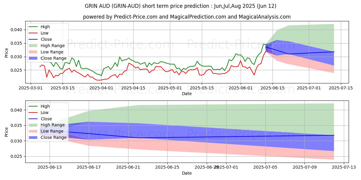 Maksimale og minimale prisforudsigelser på kort sigt for Grin AUD