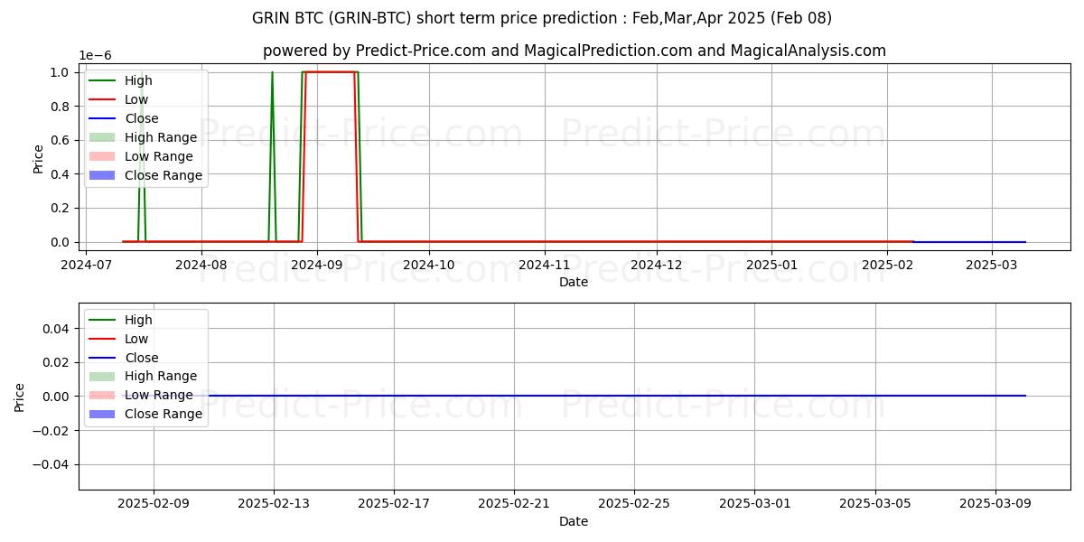 Maximale en minimale Grin BTC kortetermijn prijsvoorspelling voor Feb,Mar,Apr 2025