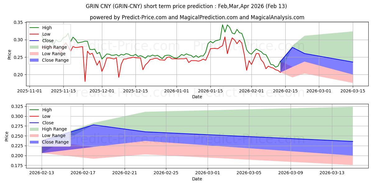 حداکثر و حداقل پیش‌بینی قیمت کوتاه مدت Grin CNY برای Feb,Mar,Apr 2026