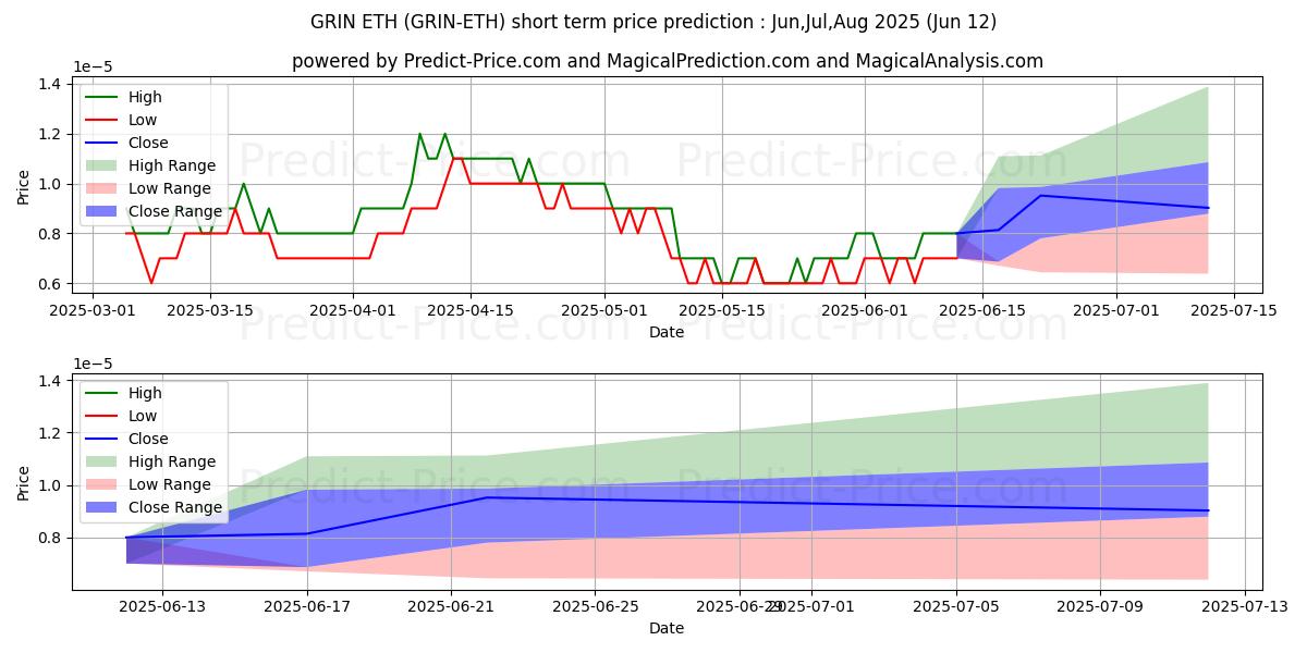 Maksimale og minimale prisforudsigelser på kort sigt for Grin ETH