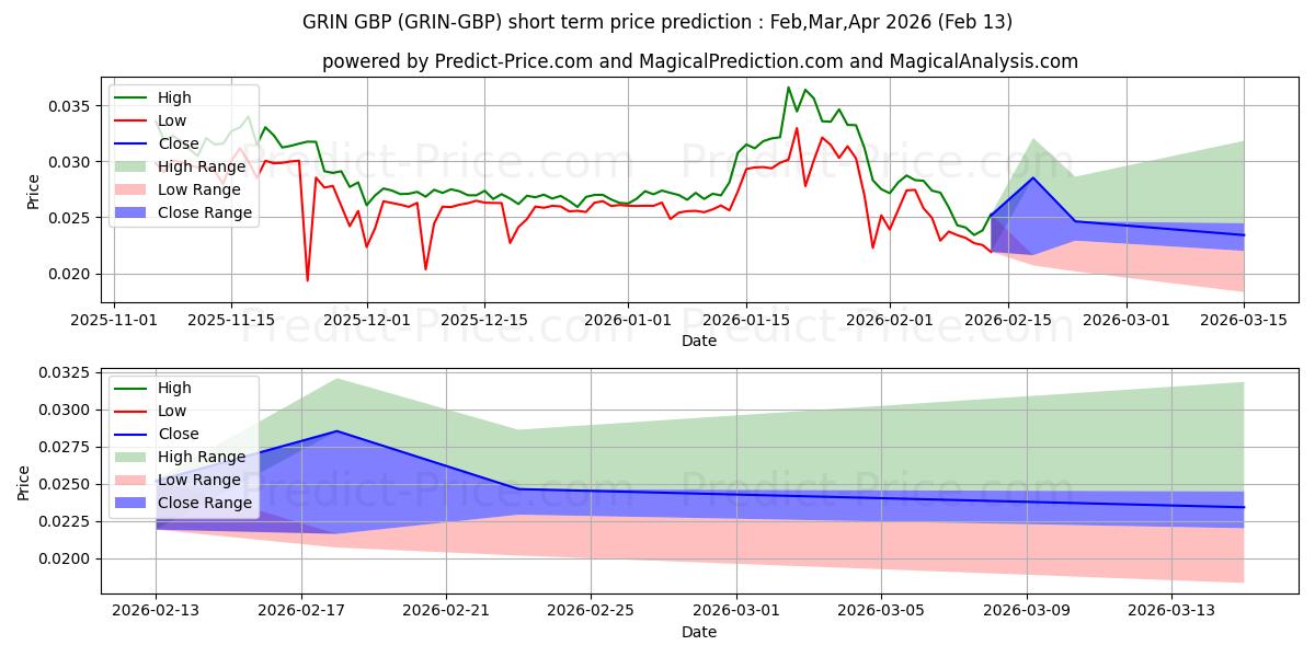Maksimale og minimale prisforudsigelser på kort sigt for Grin GBP