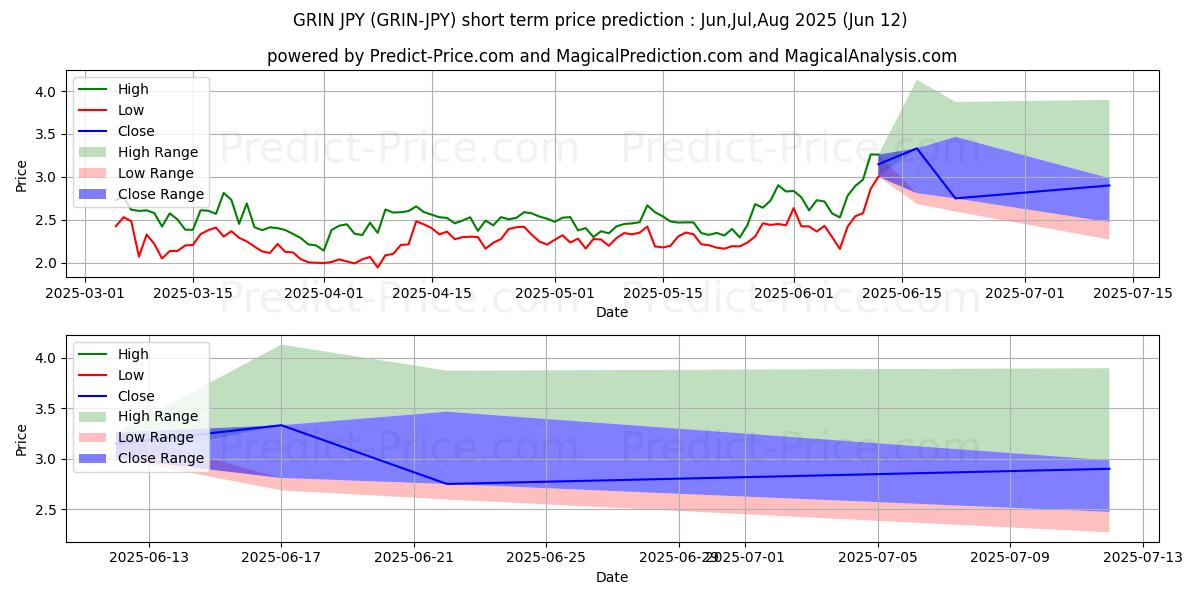 حداکثر و حداقل پیش‌بینی قیمت کوتاه مدت Grin JPY برای Jul,Aug,Sep 2025