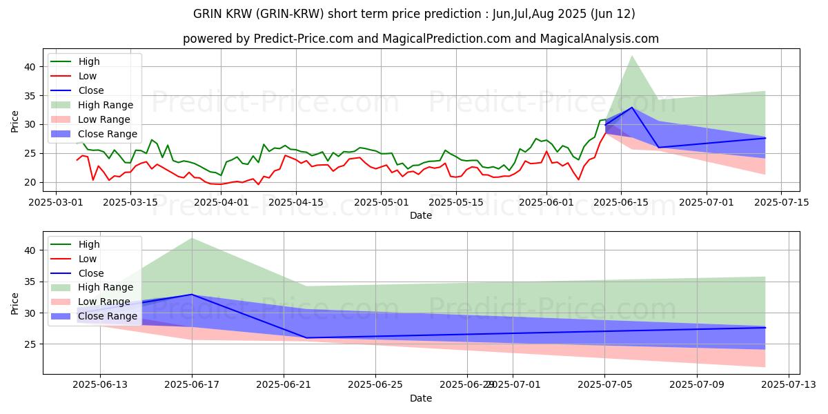 Maksimale og minimale prisforudsigelser på kort sigt for Grin KRW