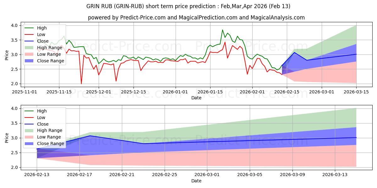 Maximum and minimum Grin RUB short-term price forecast for Feb,Mar,Apr 2026