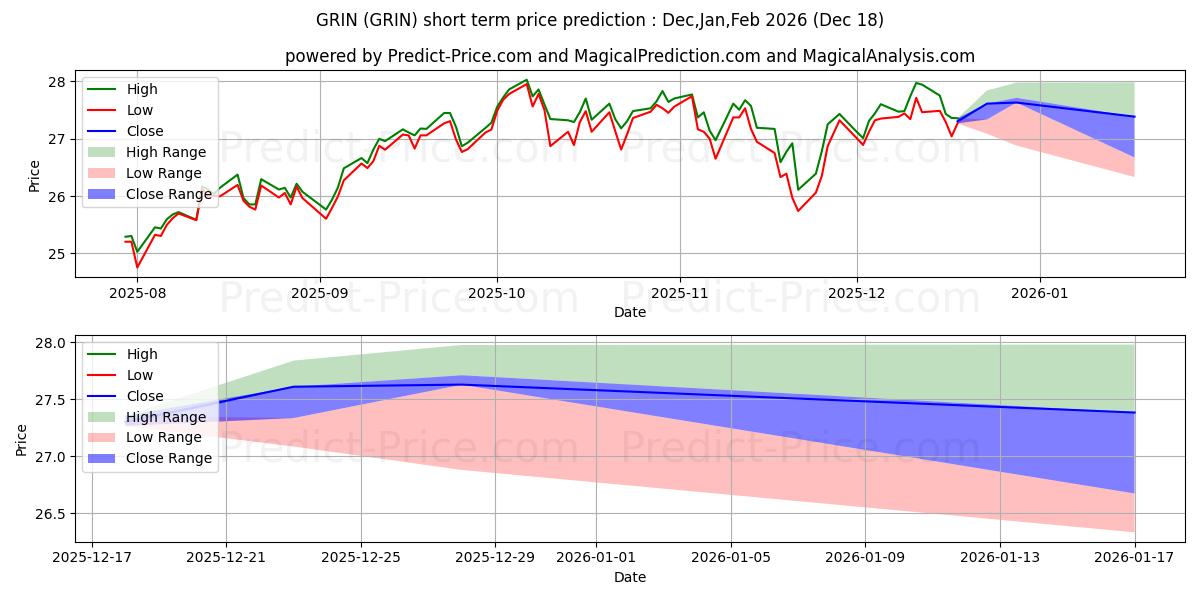 Previsão de preço de curto prazo Grindrod Shipping Holdings Ltd. máxima e mínima para Jan,Feb,Mar 2026