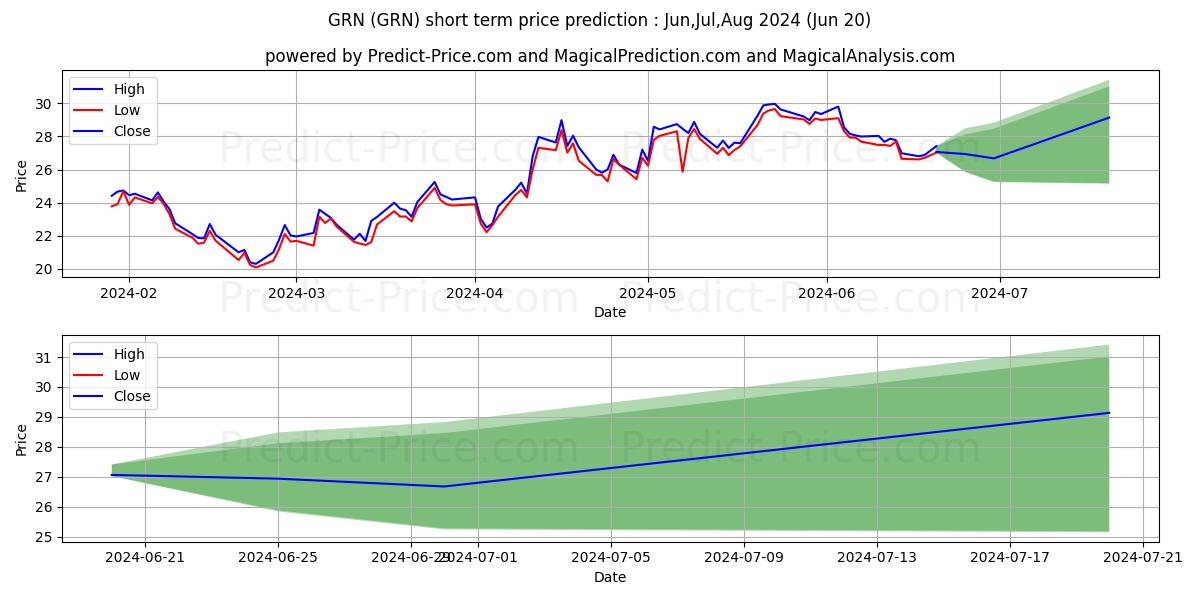 Maximum and minimum iPath Series B Carbon Exchange- short-term price forecast for Jul,Aug,Sep 2024