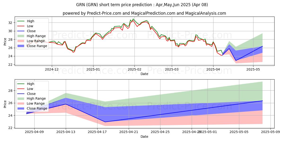 Maximum and minimum iPath Series B Carbon Exchange- short-term price forecast for Apr,May,Jun 2025