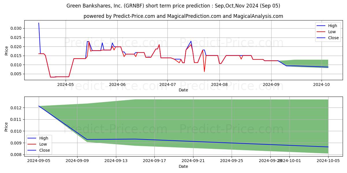 Maximum and minimum GREENBANK CAPITAL INC short-term price forecast for Sep,Oct,Nov 2024