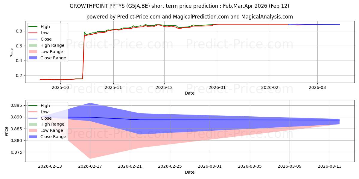 Prévision du prix à court terme maximum et minimum pour GROWTHPOINT PPTYS