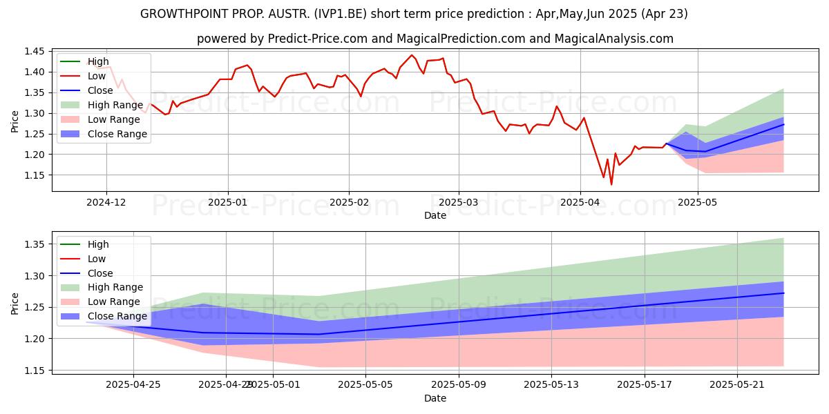 Maximum and minimum GROWTHPOINT PROP. AUSTR. short-term price forecast for May,Jun,Jul 2025