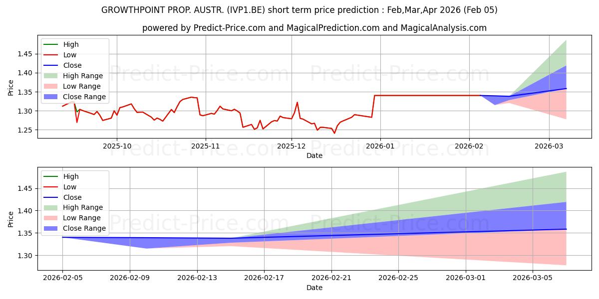 توقع أقصى وأدنى سعر قصير المدى لـ GROWTHPOINT PROP. AUSTR. في Feb,Mar,Apr 2026