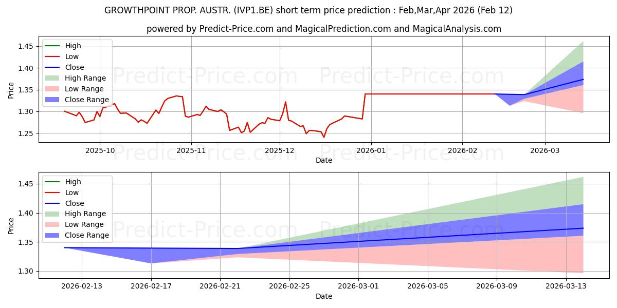 Previsão de preço de curto prazo GROWTHPOINT PROP. AUSTR. máxima e mínima para Mar,Apr,May 2026