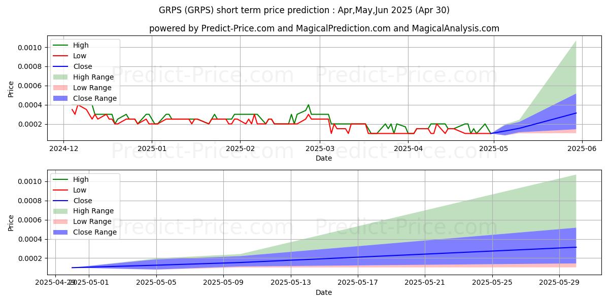 Maximum and minimum GOLD RIVER PRODUCTIONS INC short-term price forecast for May,Jun,Jul 2025