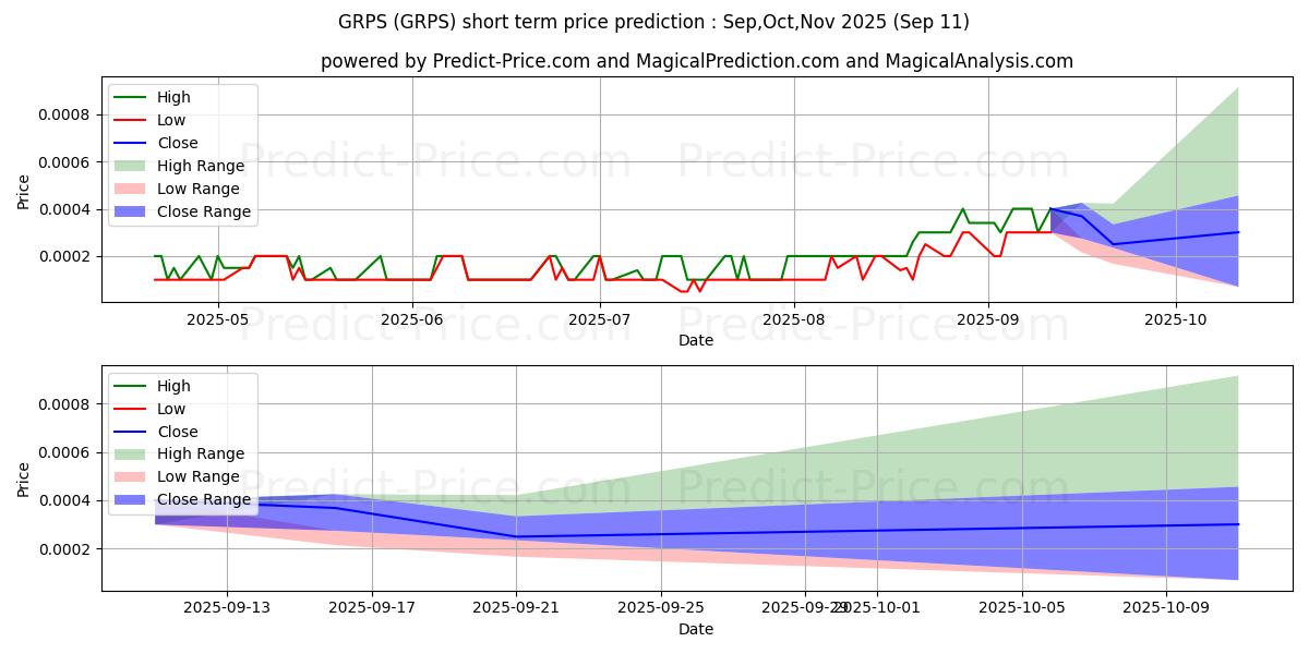 Maximum and minimum GOLD RIVER PRODUCTIONS INC short-term price forecast for Oct,Nov,Dec 2025