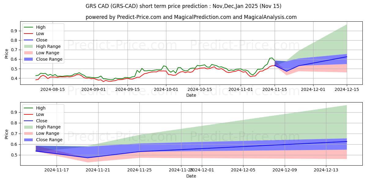 Groestlcoin CAD के लिए अधिकतम और न्यूनतम Dec,Jan,Feb 2025 तात्कालिक कीमत की भविष्यवाणी