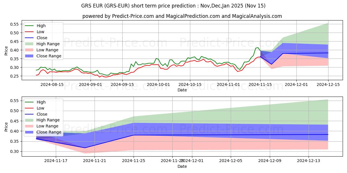 حداکثر و حداقل پیش‌بینی قیمت کوتاه مدت Groestlcoin EUR برای Dec,Jan,Feb 2025