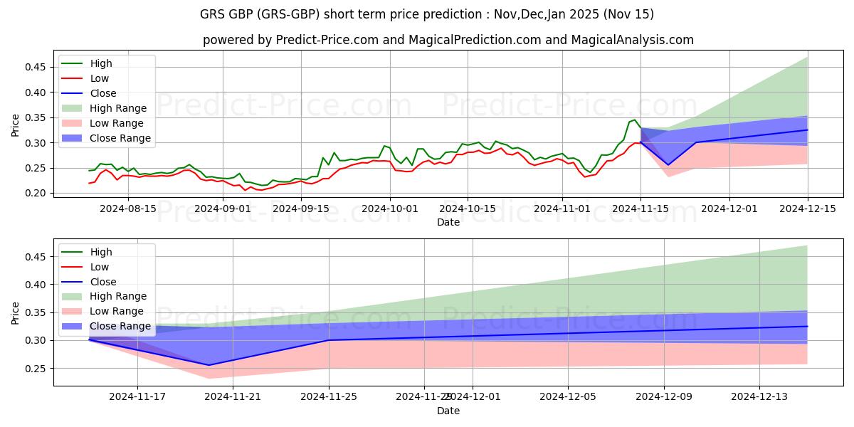حداکثر و حداقل پیش‌بینی قیمت کوتاه مدت Groestlcoin GBP برای Dec,Jan,Feb 2025