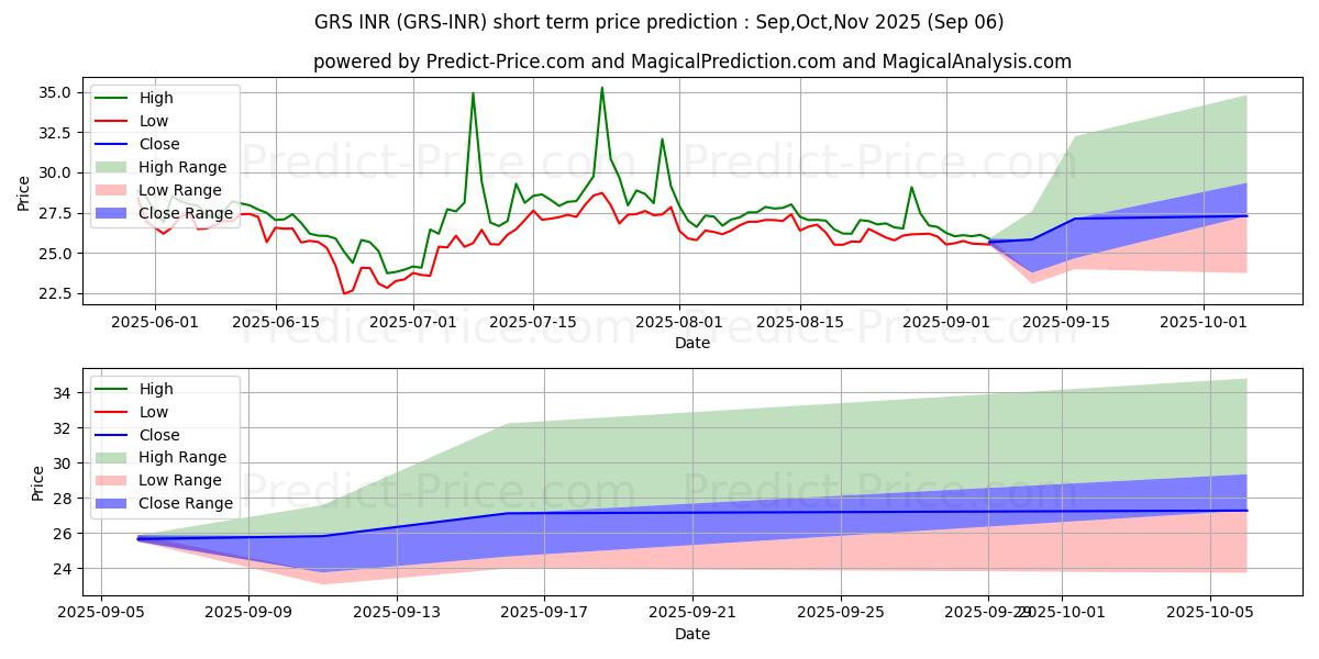 Maximale en minimale Groestlcoin INR korte termijn prijsvoorspelling voor Sep,Oct,Nov 2025