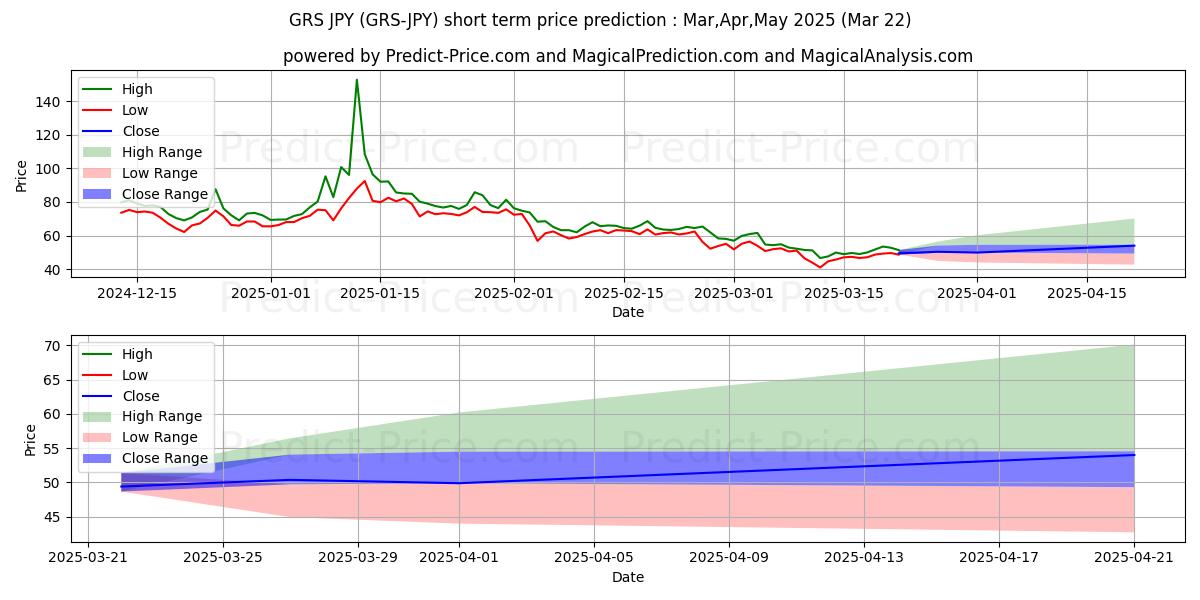 حداکثر و حداقل پیش‌بینی قیمت کوتاه مدت Groestlcoin JPY برای Apr,May,Jun 2025