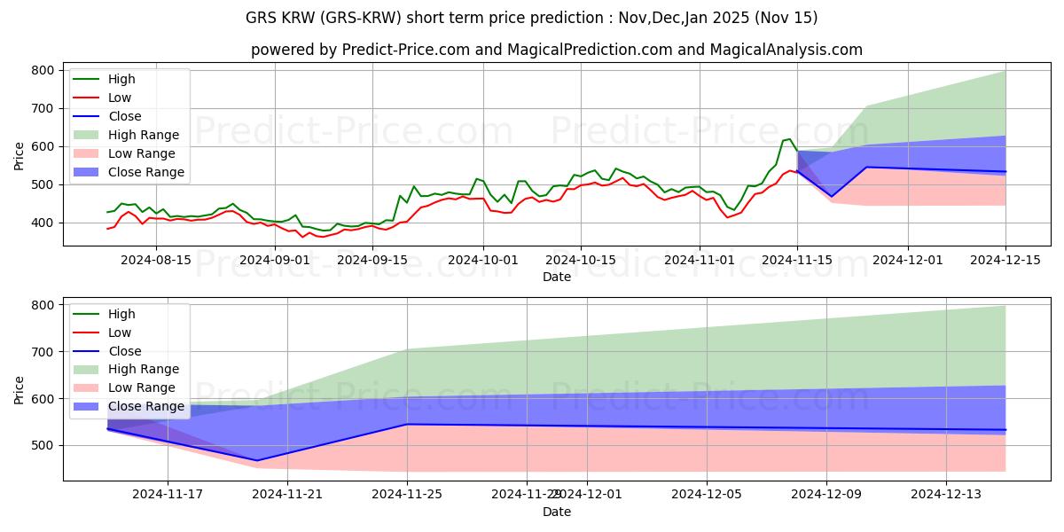 حداکثر و حداقل پیش‌بینی قیمت کوتاه مدت Groestlcoin KRW برای Dec,Jan,Feb 2025