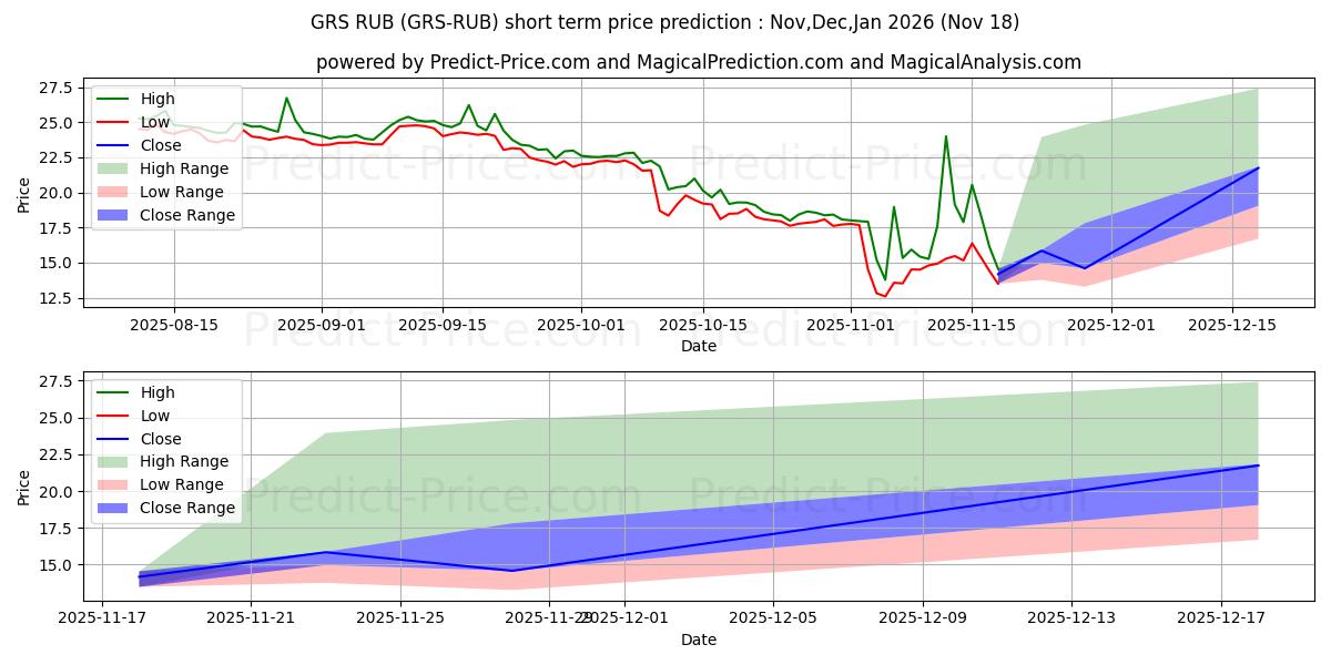 Maximale en minimale Groestlcoin RUB kortetermijn prijsvoorspelling voor Dec,Jan,Feb 2026