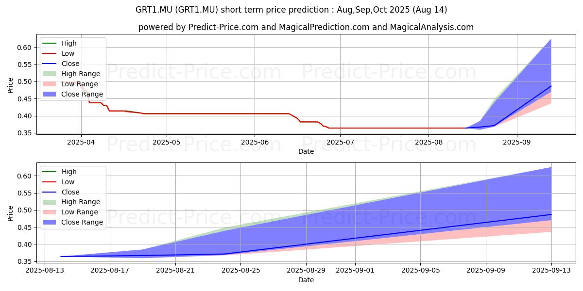 Maximum and minimum GREENPOWER MOTOR CO. INC. short-term price forecast for Sep,Oct,Nov 2025