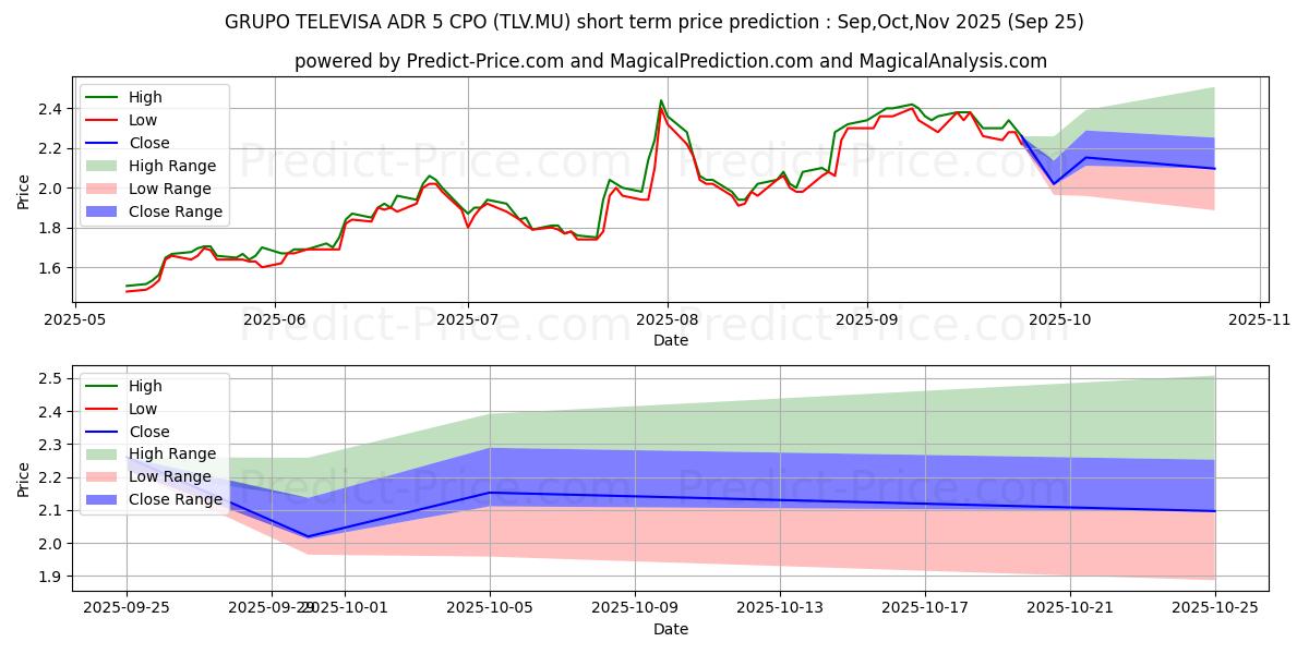 Maximum and minimum GRUPO TELEVISA ADR/5 CPO short-term price forecast for Oct,Nov,Dec 2025