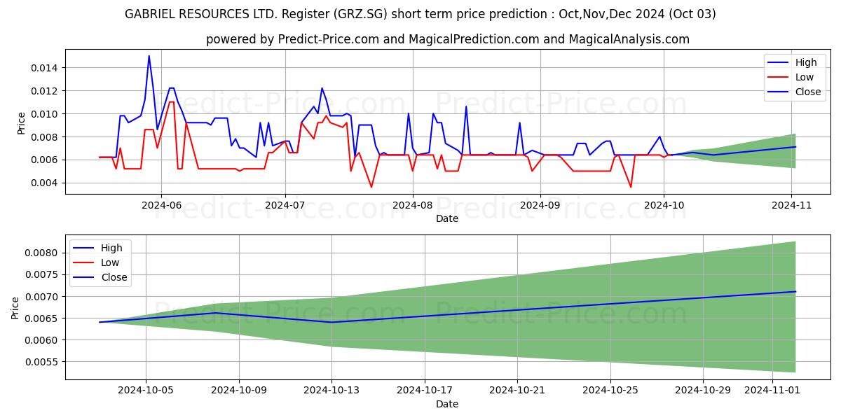 Maximum and minimum GABRIEL RESOURCES LTD. Register short-term price forecast for Oct,Nov,Dec 2024