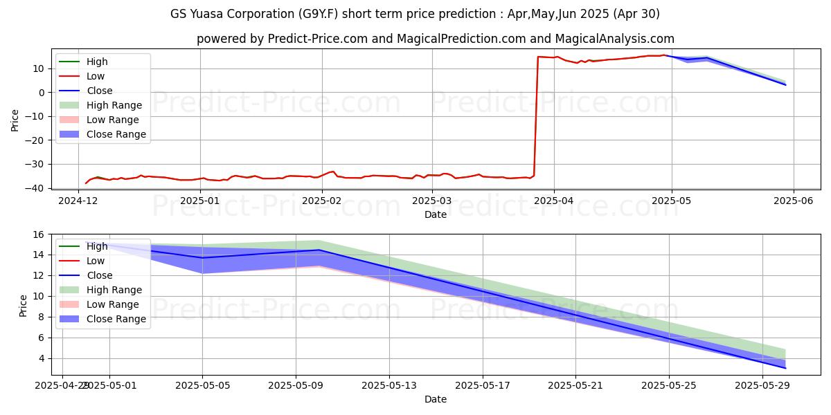 حداکثر و حداقل پیش‌بینی قیمت کوتاه مدت GS YUASA CORP. برای May,Jun,Jul 2025