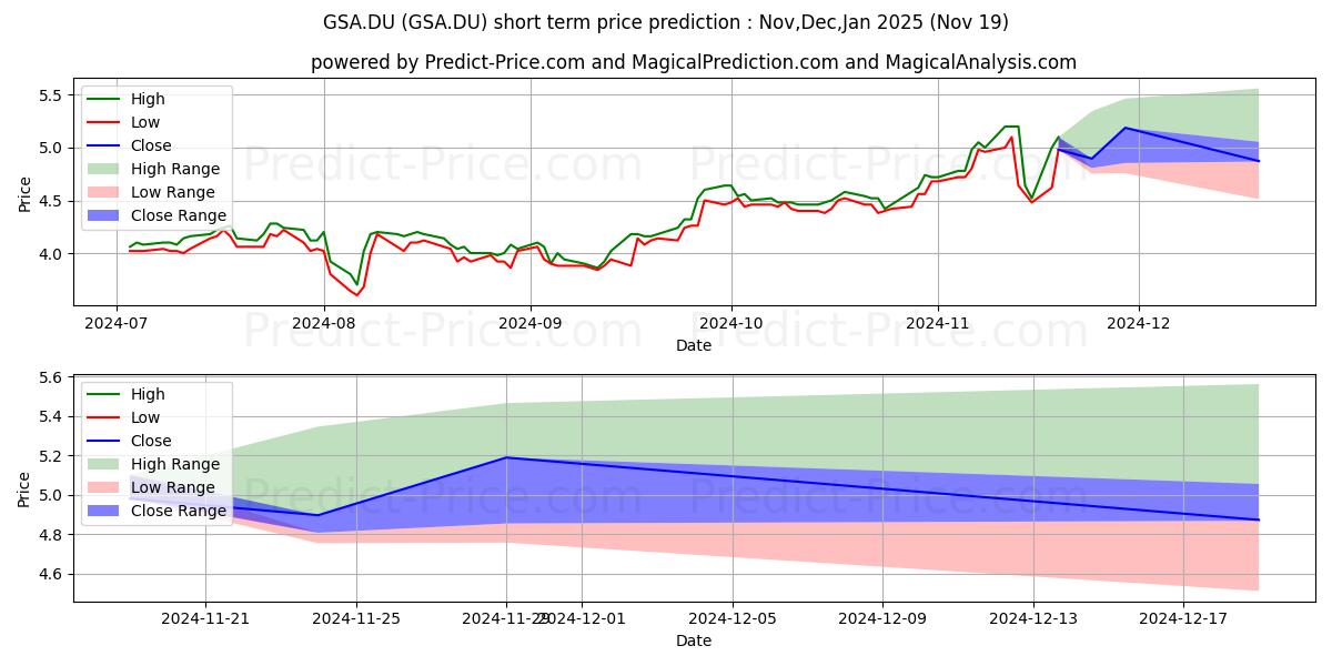 Maximum and minimum GILAT SATELLITE NETWORKS short-term price forecast for Dec,Jan,Feb 2025