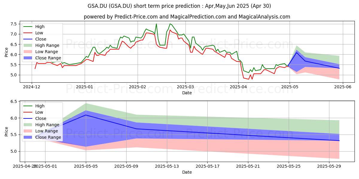 Maximum and minimum GILAT SATELLITE NETWORKS short-term price forecast for May,Jun,Jul 2025