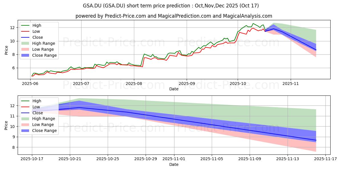 Maximum and minimum GILAT SATELLITE NETWORKS short-term price forecast for Nov,Dec,Jan 2026