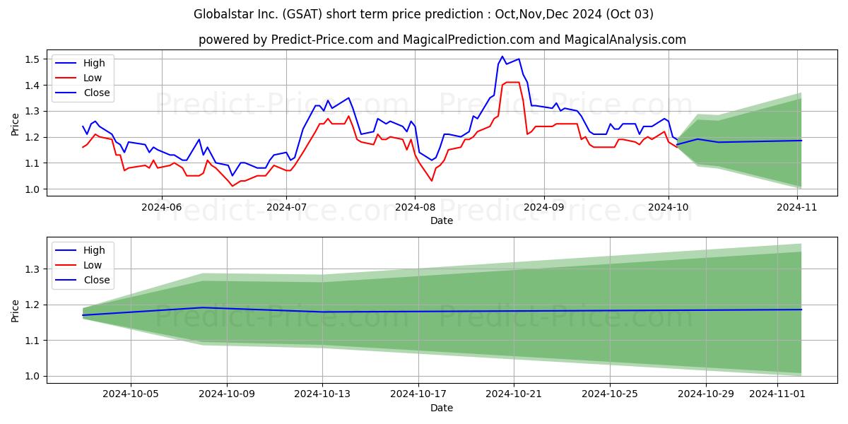 Максимальный и минимальный краткосрочный прогноз цены Globalstar, Inc. для Oct,Nov,Dec 2024