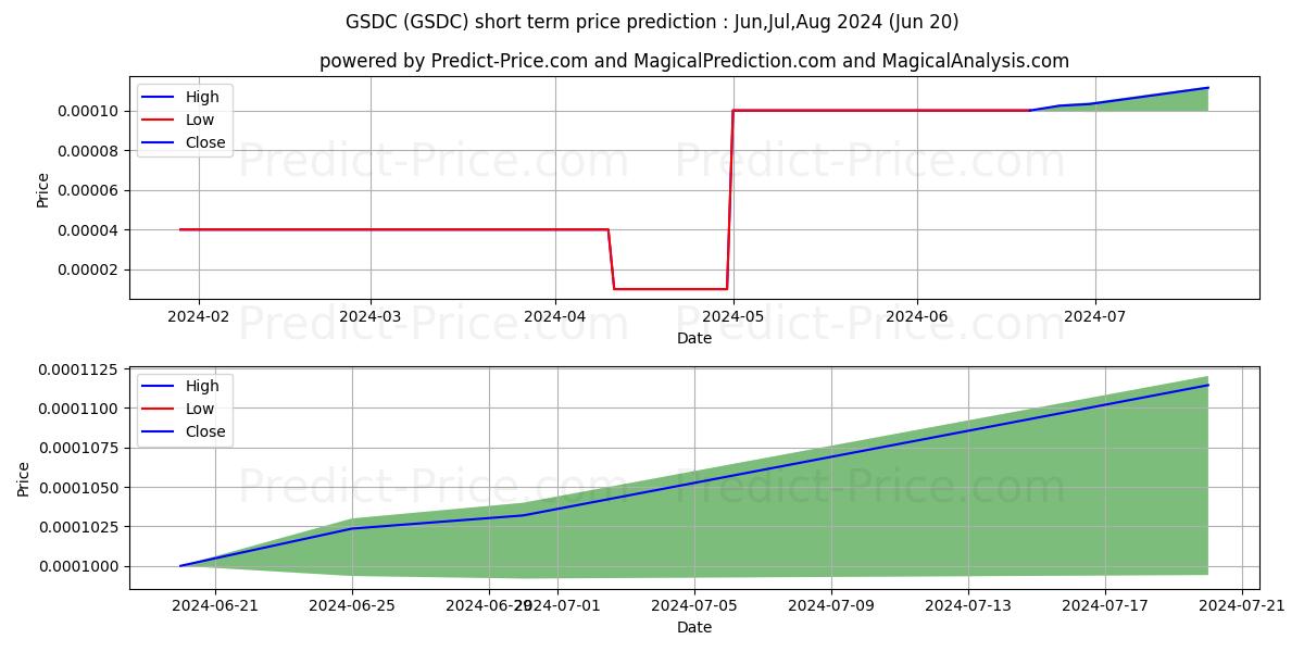 Maximum and minimum GOLDSANDS DEVELOPMENT COMPANY short-term price forecast for Jul,Aug,Sep 2024