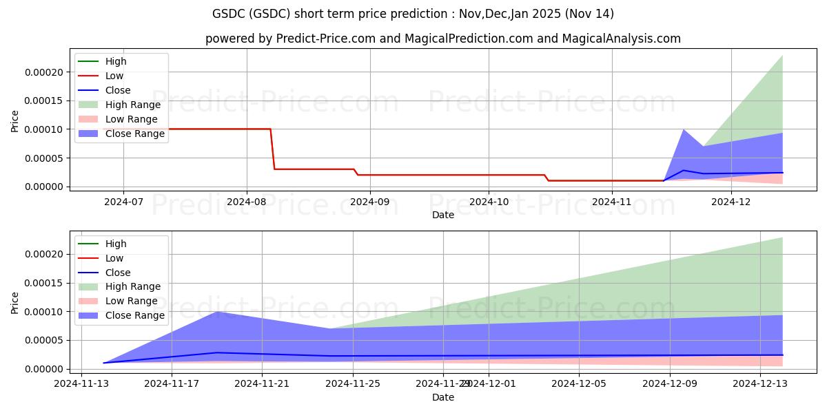 Maximum and minimum GOLDSANDS DEVELOPMENT COMPANY short-term price forecast for Dec,Jan,Feb 2025