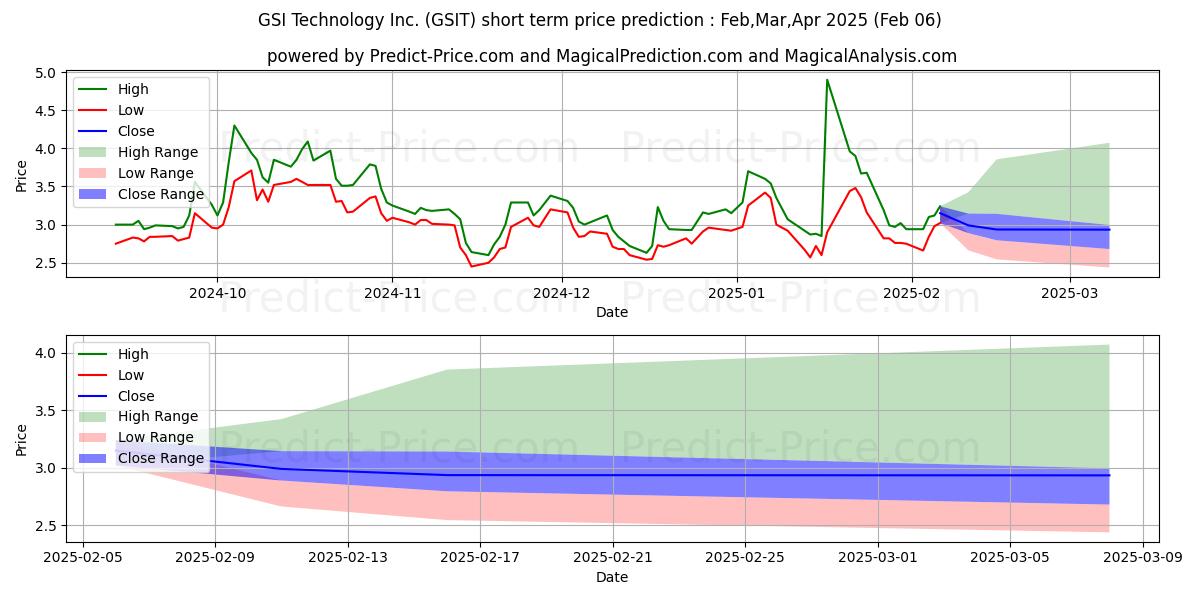 Maximala och minimala GSI Technology, Inc. kortsiktiga prisprognos för Feb,Mar,Apr 2025