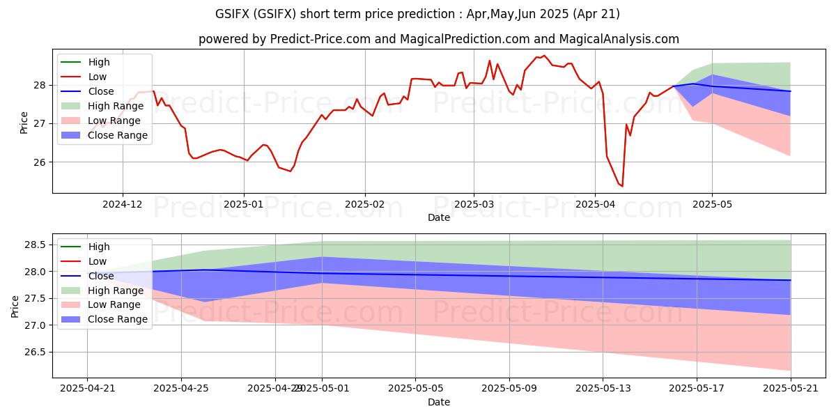 Maximum and minimum Goldman Sachs International Equ short-term price forecast for May,Jun,Jul 2025