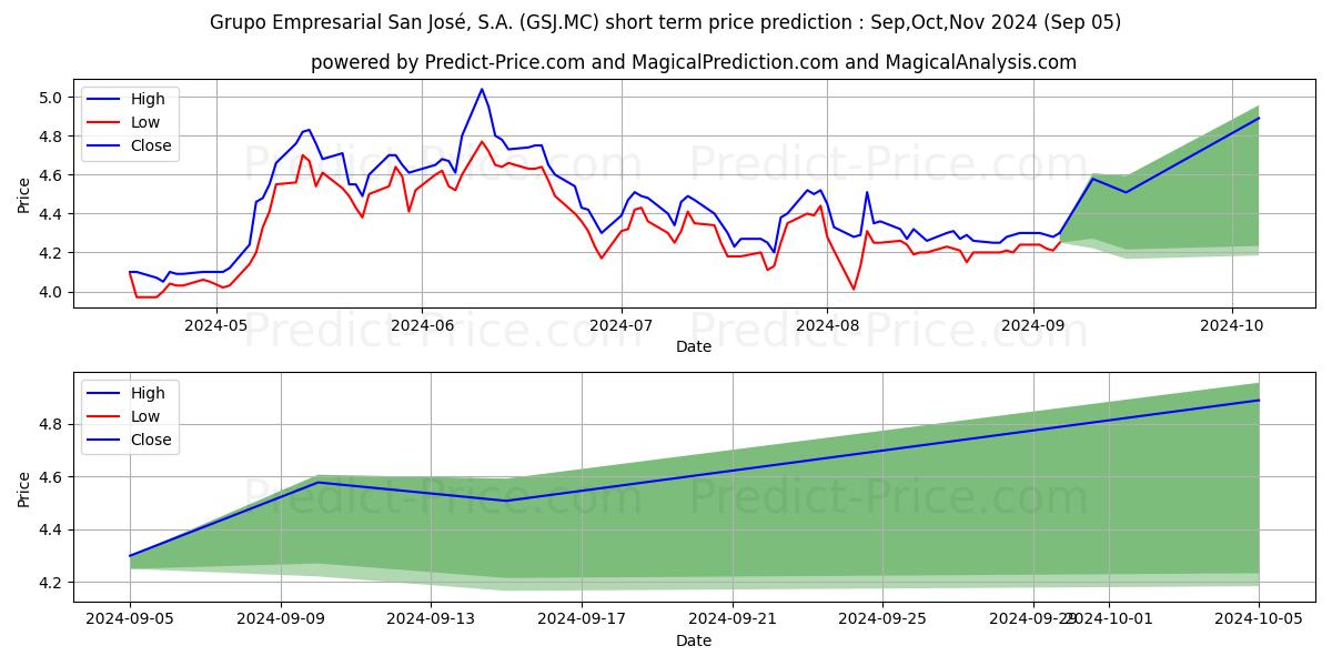 Maximum and minimum GRUPO EMPRESARIAL SAN JOSE, S.A short-term price forecast for Sep,Oct,Nov 2024