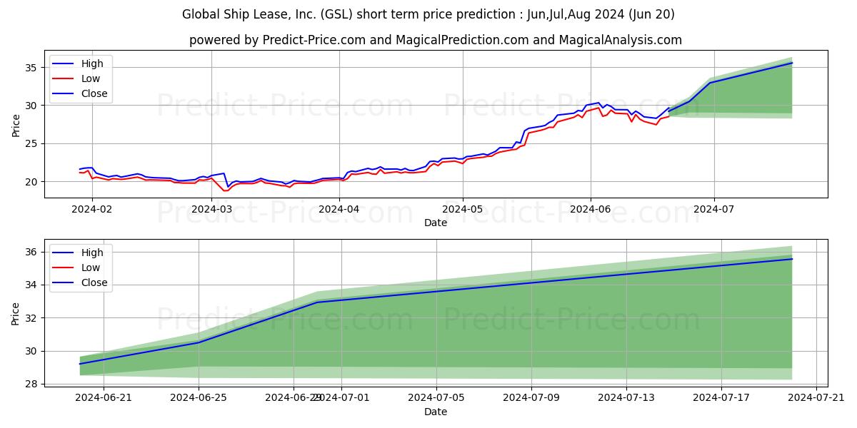 Maximum and minimum Global Ship Lease Inc New short-term price forecast for Jul,Aug,Sep 2024