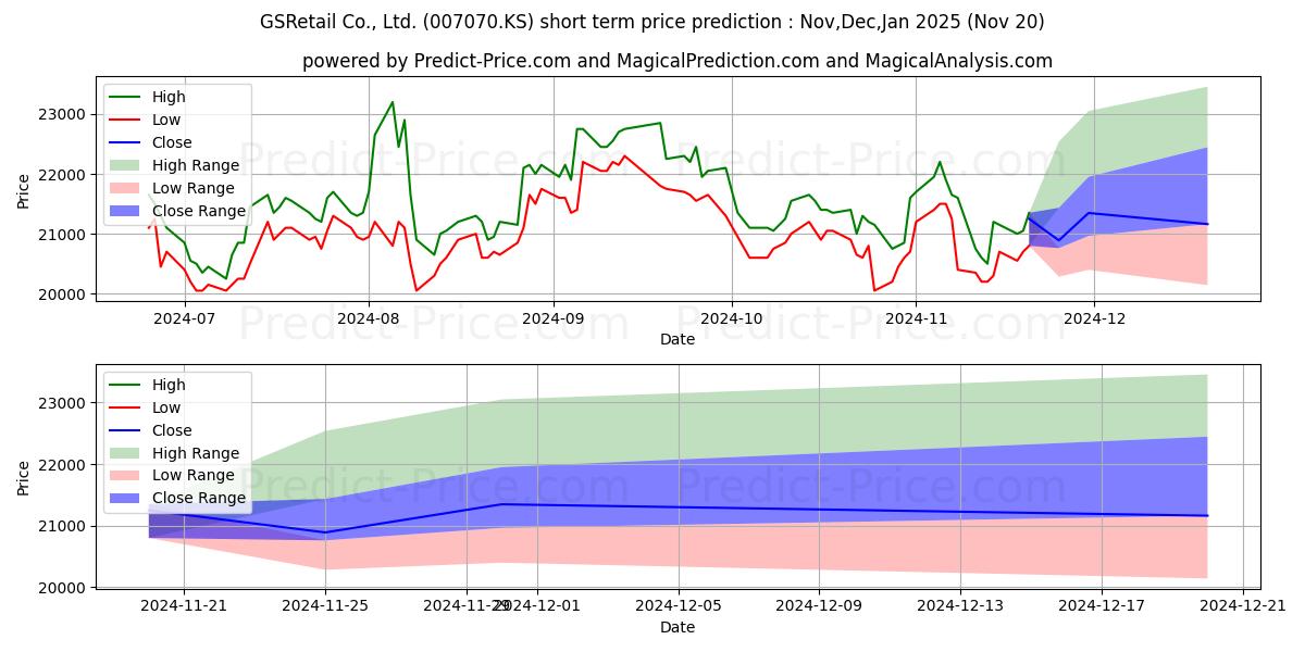Maximum and minimum GS Retail short-term price forecast for Dec,Jan,Feb 2025