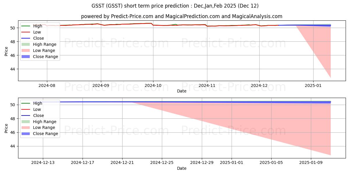 Prévision du prix à court terme maximum et minimum pour Goldman Sachs Access Ultra Shor