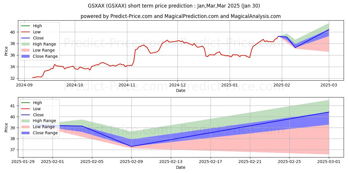 Maximum and minimum Aberdeen U.S. Small Cap Equity  short-term price forecast for Feb,Mar,Apr 2025
