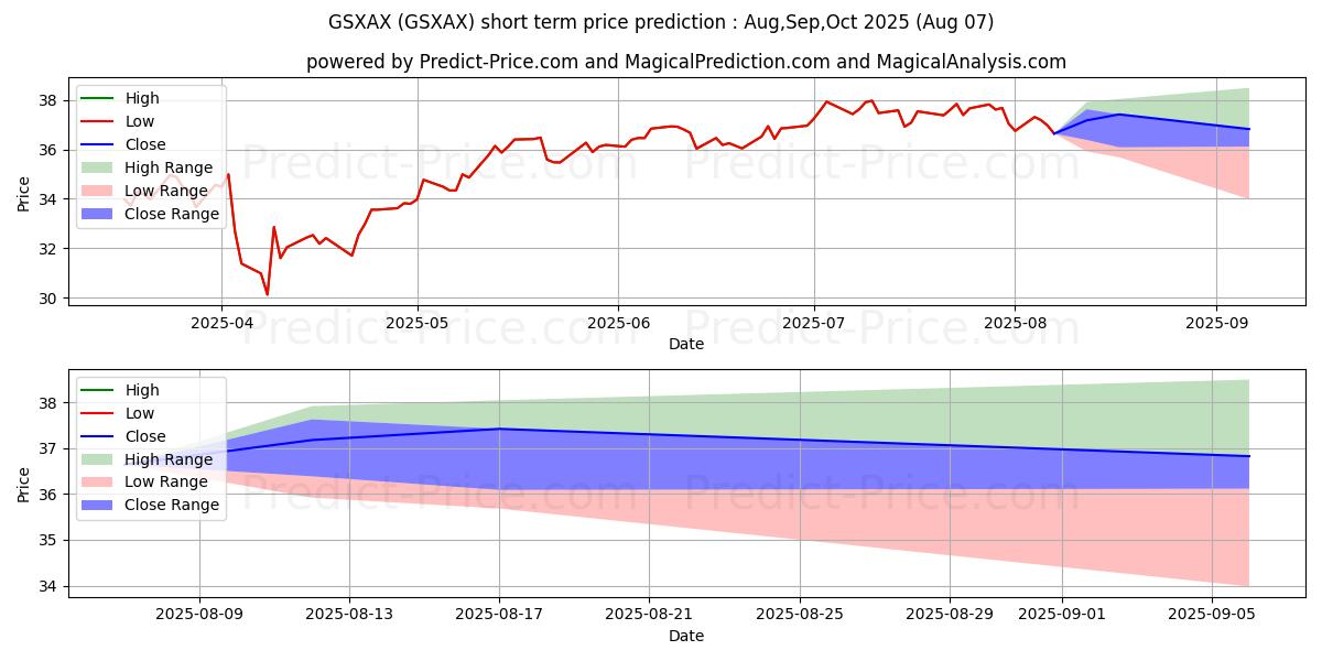 Maximum and minimum Aberdeen U.S. Small Cap Equity  short-term price forecast for Feb,Mar,Apr 2025