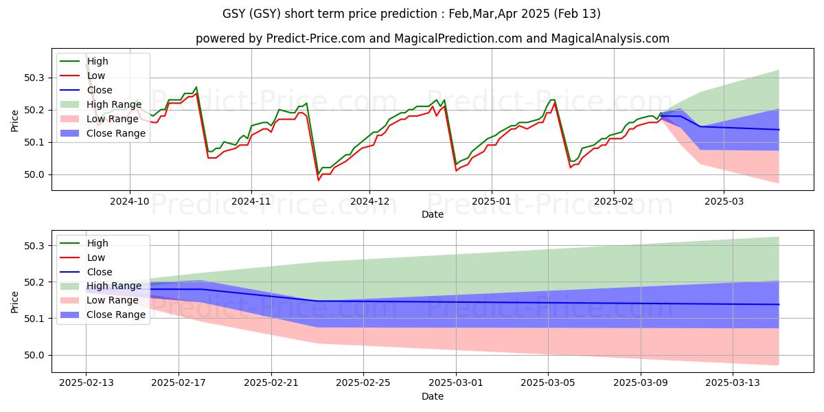 最大和最小的Invesco Ultra Short Duration ET短期价格预测为Mar,Apr,May 2025